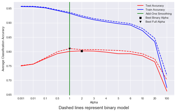 implementing-and-exploring-naive-bayes-for-text-classification-dylan-bragdon